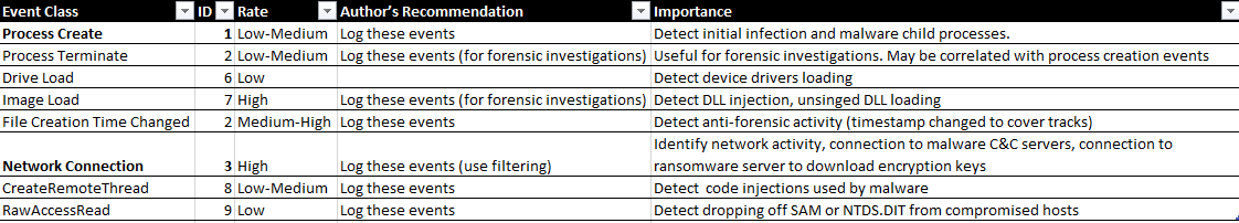 Sysmon ID